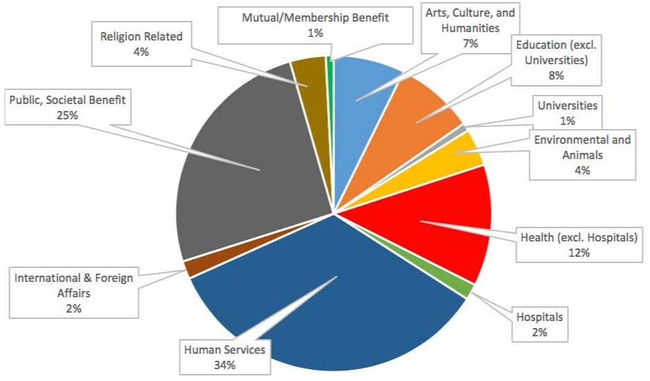 CEO Pay Trends in the Nonprofit World 2018